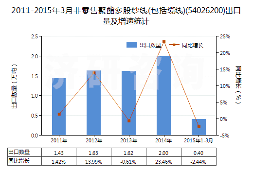 2011-2015年3月非零售聚酯多股紗線(xiàn)(包括纜線(xiàn))(54026200)出口量及增速統(tǒng)計(jì)